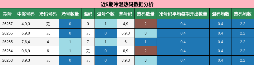 近5期冷温热码数据分析