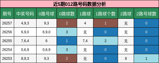 近5期012路号码数据分析