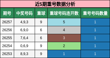近5期重号数据分析