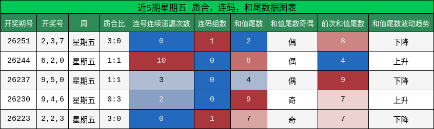 近5期星期五 质合,连码,和尾数据图表