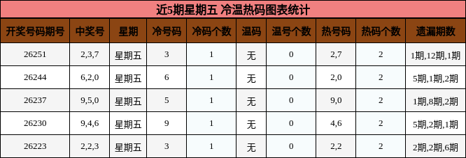 冷温热码分析