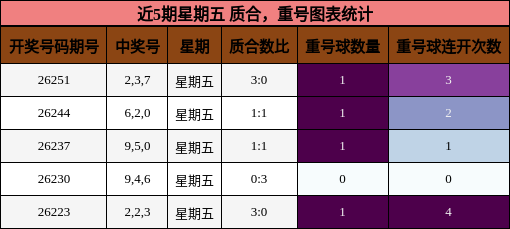 质合分析,重号分析