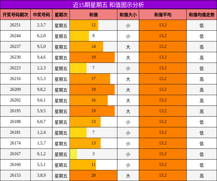 和值分析