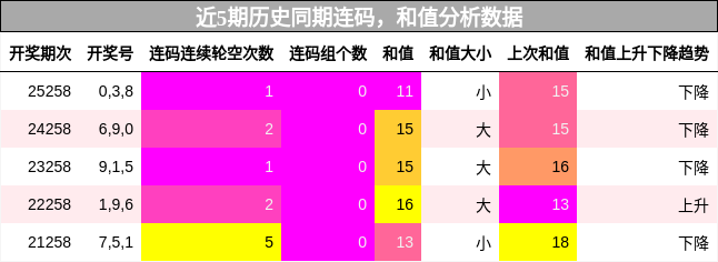 连码分析,和值分析