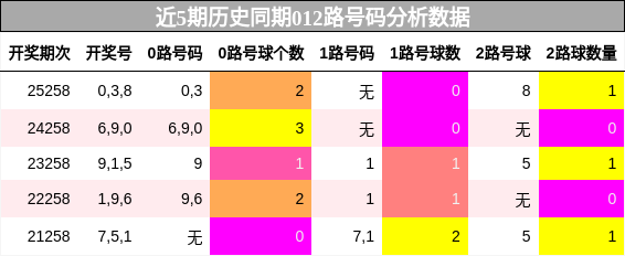 012路号码分析
