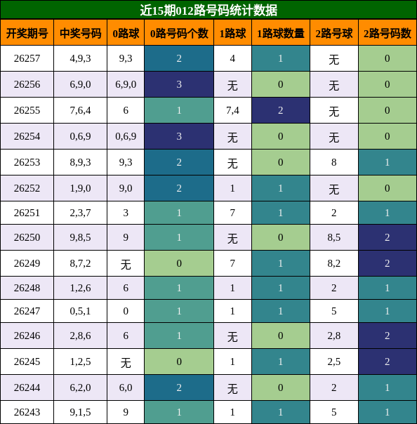 012路号码分析