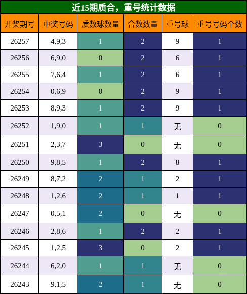 质合分析，重号分析