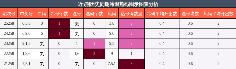 冷温热码分析