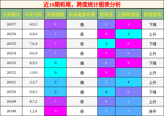 近10期和尾，跨度统计图表分析