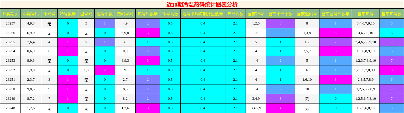 近10期冷温热码统计图表分析