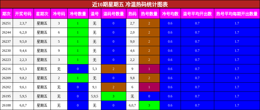 近10期星期五 冷温热码统计图表