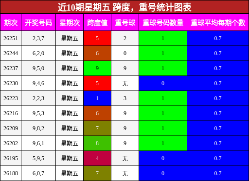 近10期星期五 跨度,重号统计图表