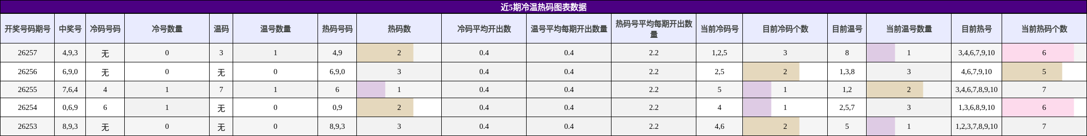 冷温热码分析