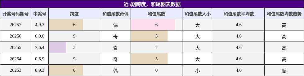 跨度分析，和尾分析
