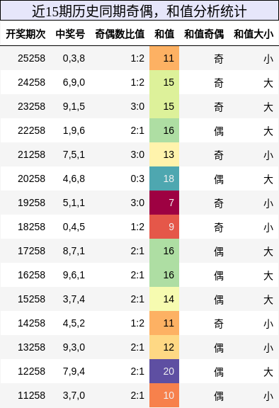 奇偶分析,和值分析