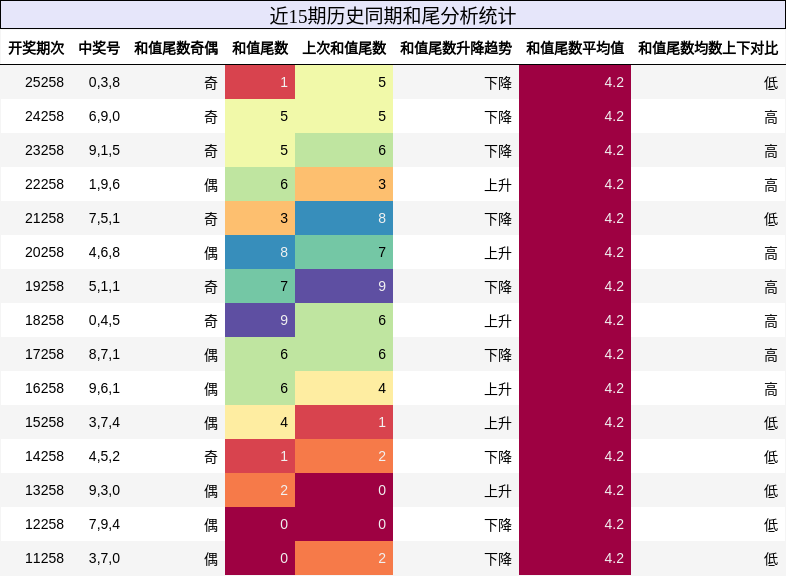 和尾分析