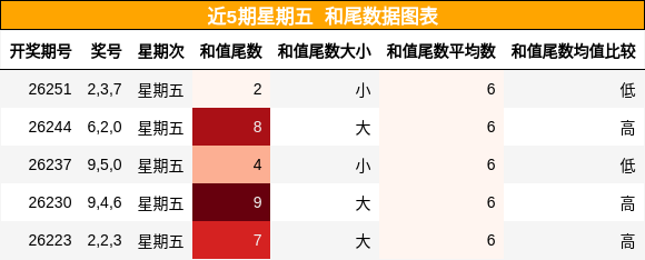 和尾分析