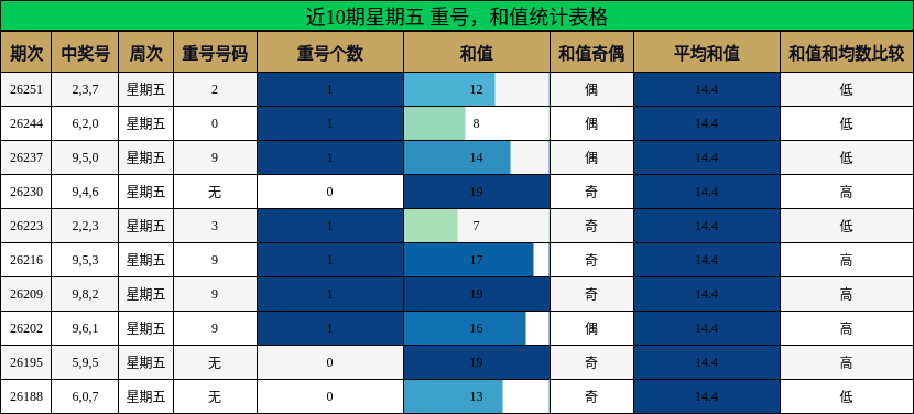 近10期星期五 重号,和值统计表格