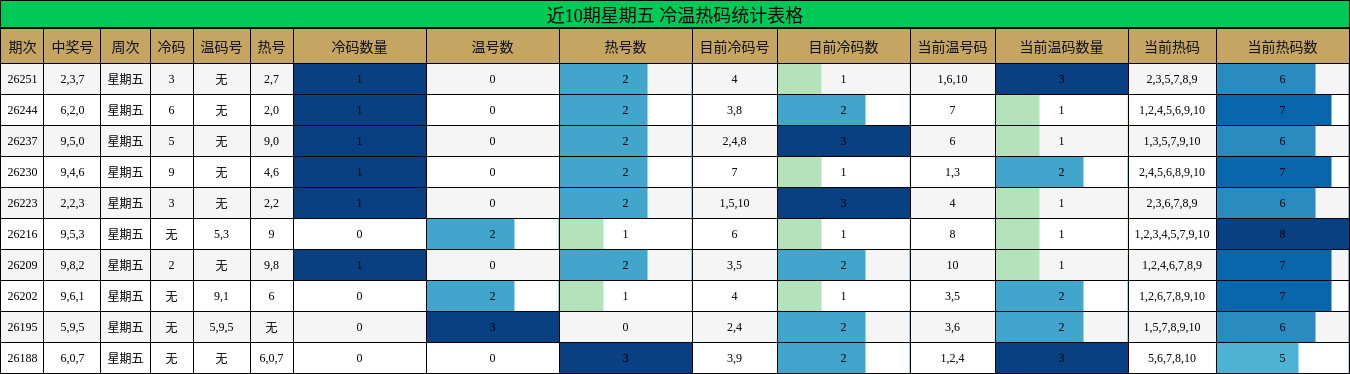 近10期星期五 冷温热码统计表格
