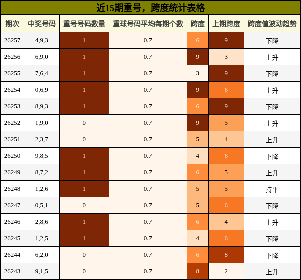 重号分析,跨度分析
