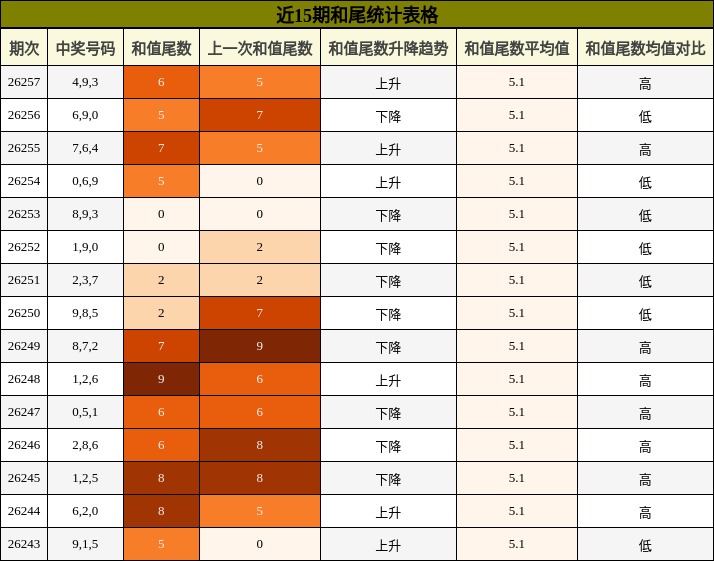 和尾分析