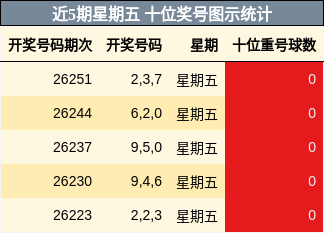 近5期星期五 十位奖号图示统计