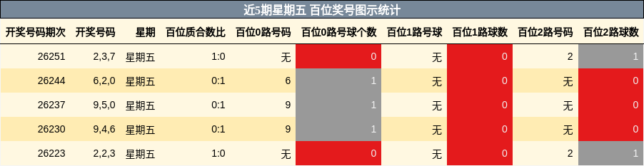 近5期星期五 百位奖号图示统计