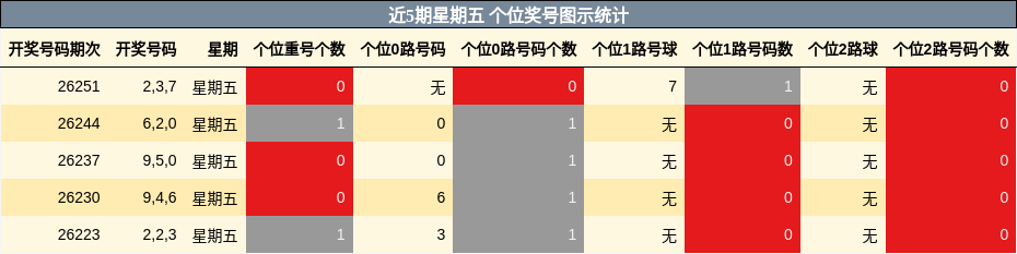 近5期星期五 个位奖号图示统计