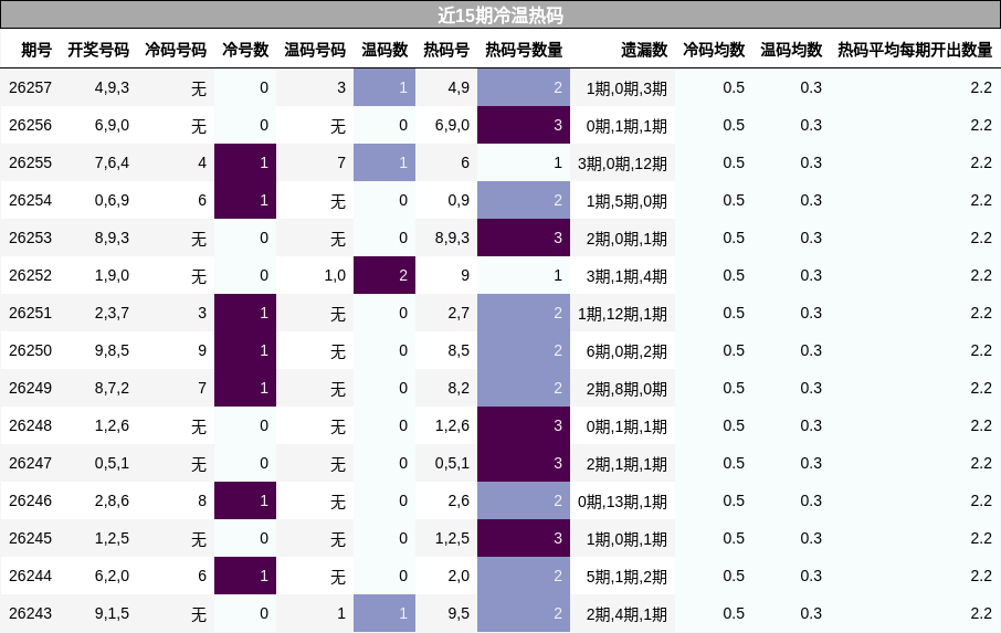 近15期冷温热码