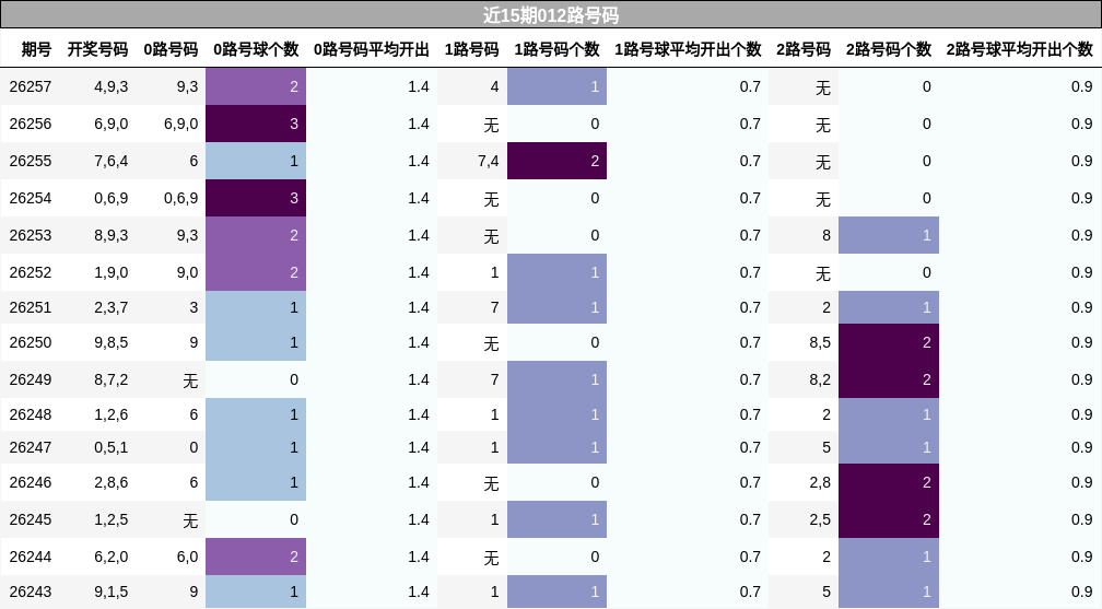 近15期012路号码
