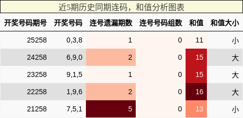 连码分析,和值分析