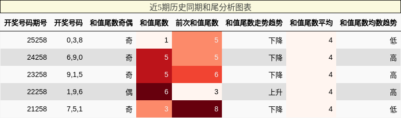 和尾分析