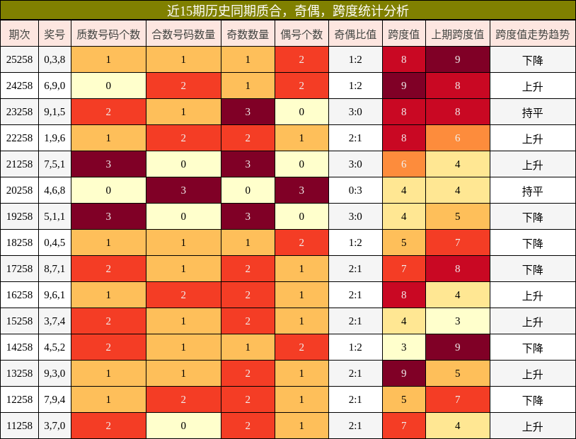 近15期历史同期质合，奇偶，跨度统计分析