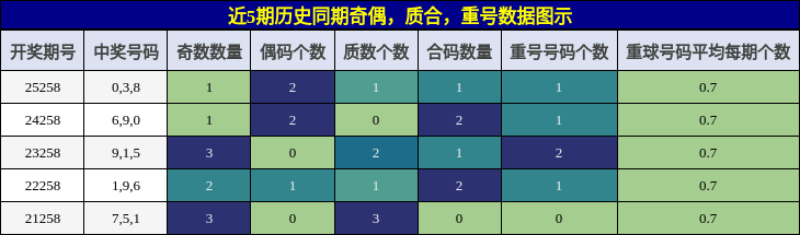 奇偶分析，质合分析，重号分析