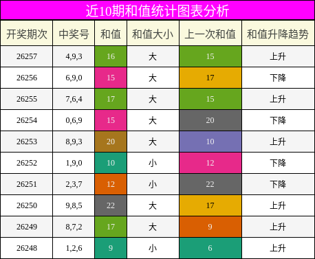 和值分析