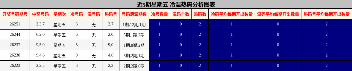 冷温热码分析