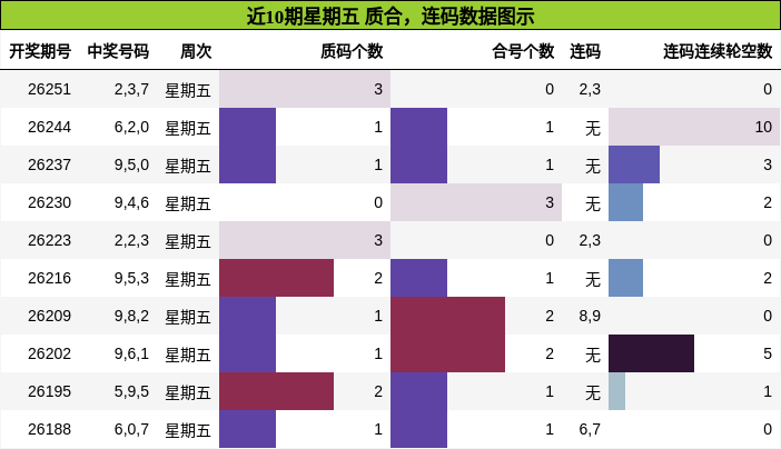 近10期星期五 质合，连码数据图示