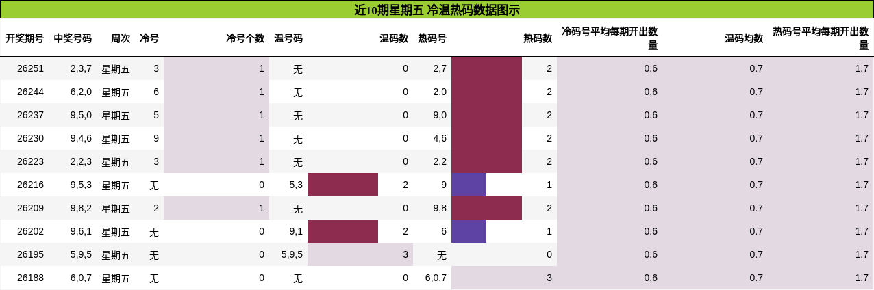 近10期星期五 冷温热码数据图示