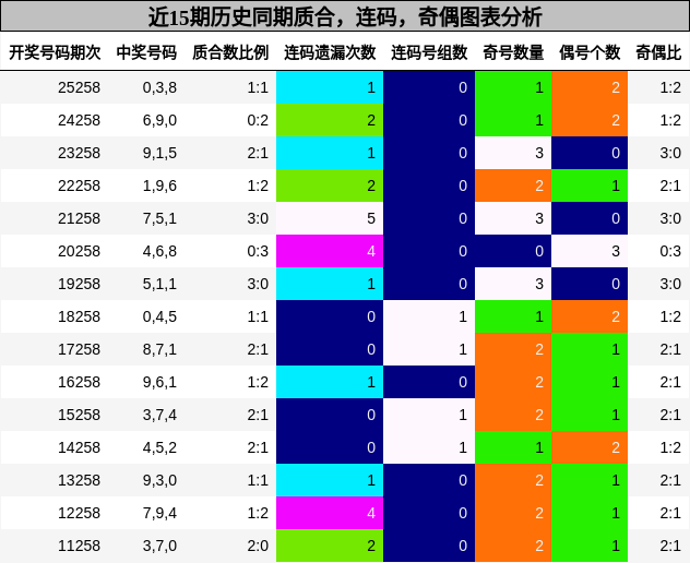 质合分析,连码分析,奇偶分析