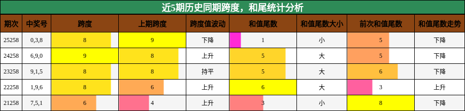 跨度分析,和尾分析