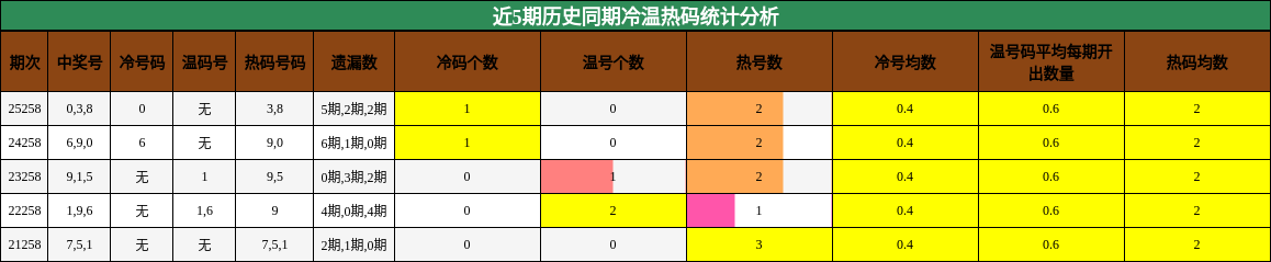 冷温热码分析