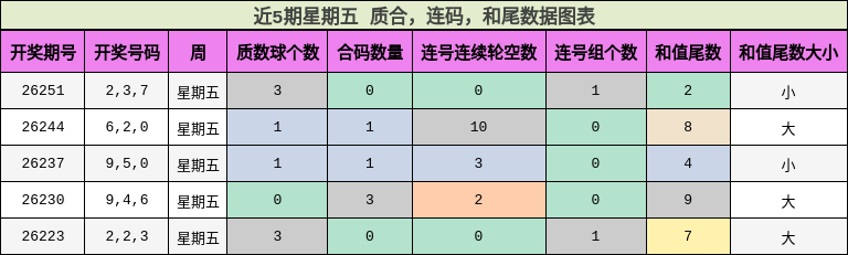 近5期星期五 质合,连码,和尾数据图表