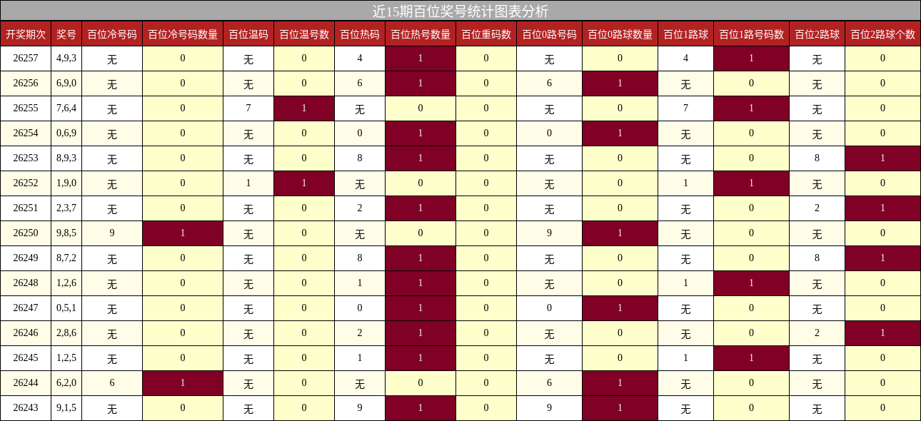 百位奖号分析