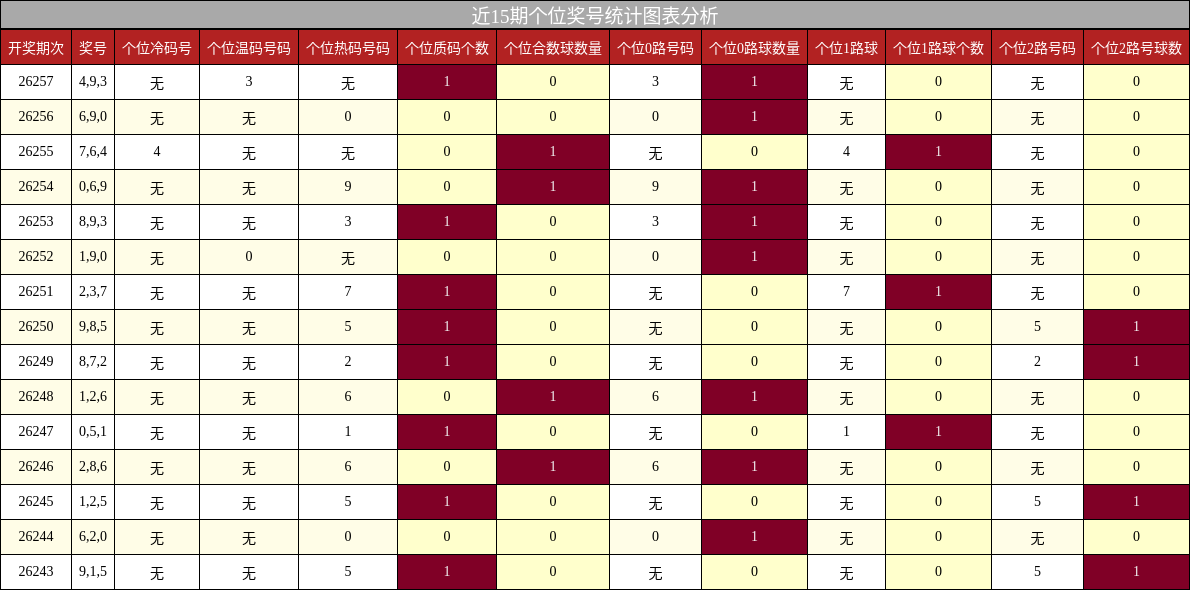个位奖号分析