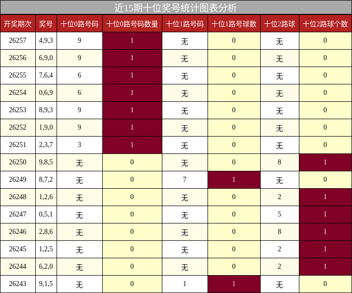 十位奖号分析