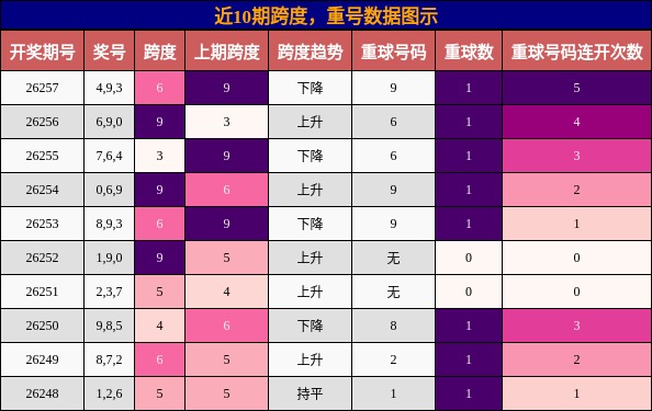 跨度分析，重号分析