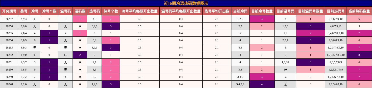 冷温热码分析