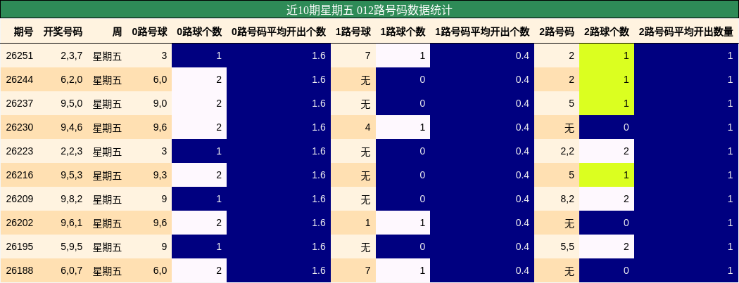 012路号码分析