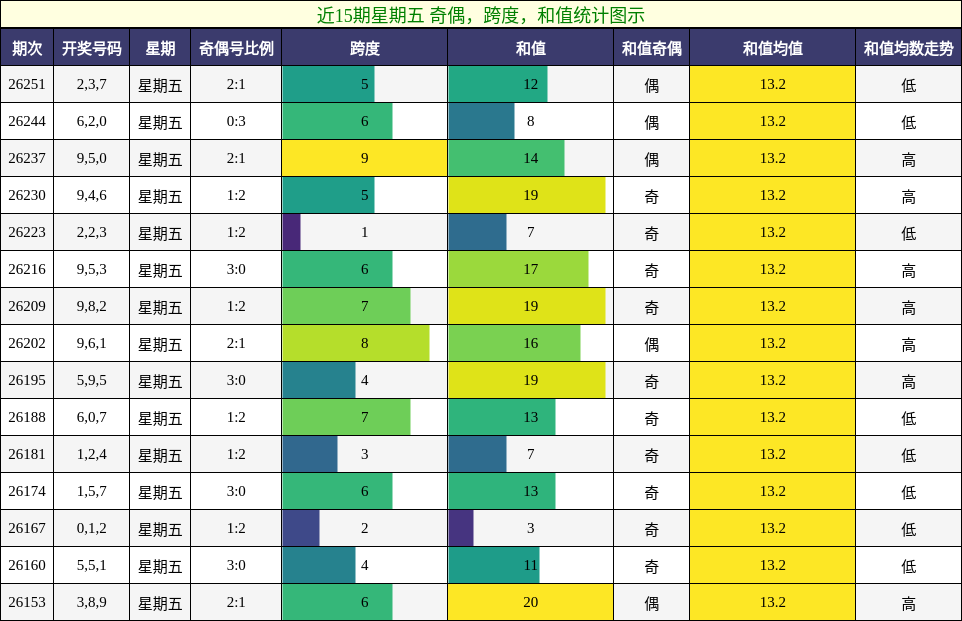 近15期星期五 奇偶,跨度,和值统计图示
