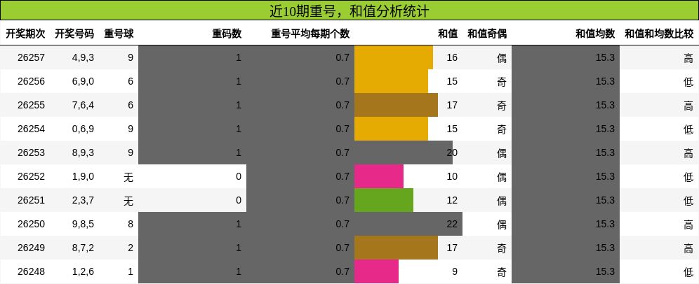 重号分析，和值分析